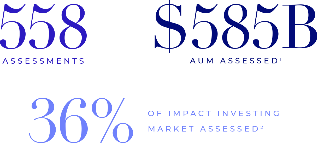 558 assessments. $585M AUM assessed. 36% of impact investing market assessed.